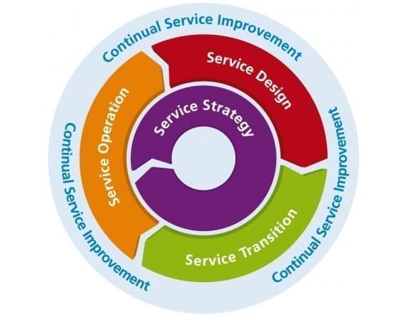 bt hizmet yönetimi şema