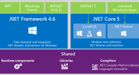 .NET Core ile Cross Platform
